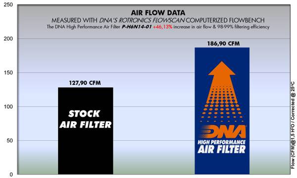 Honda CB,CBR 650 F Series (14-18) DNA Air Filter P-H6N14-01