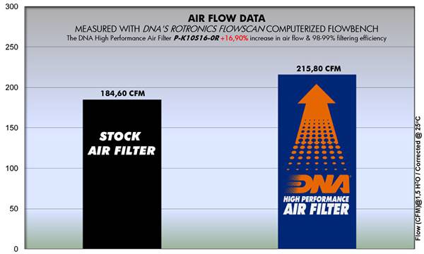 Kawasaki ZX-10R, ABS Series (16-23) DNA Air Filter P-K10S16-0R