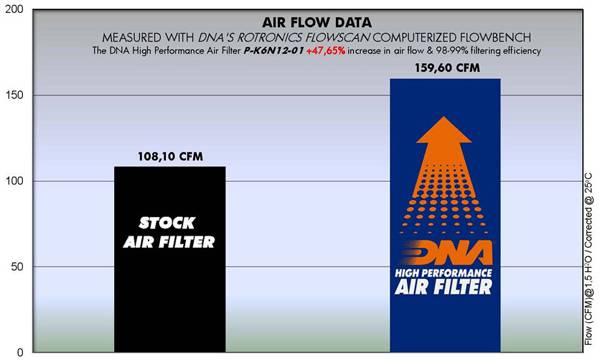 Kawasaki Ninja 650 ABS (12-16) DNA Air Filter P-K6N12-01