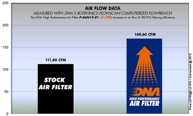 Kawasaki Ninja 650 ABS (17-23) DNA Air Filter P-K6N15-01