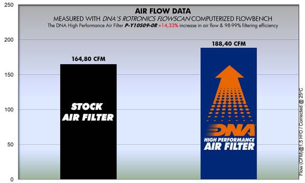 Yamaha R1 (09-14) DNA Air Filter