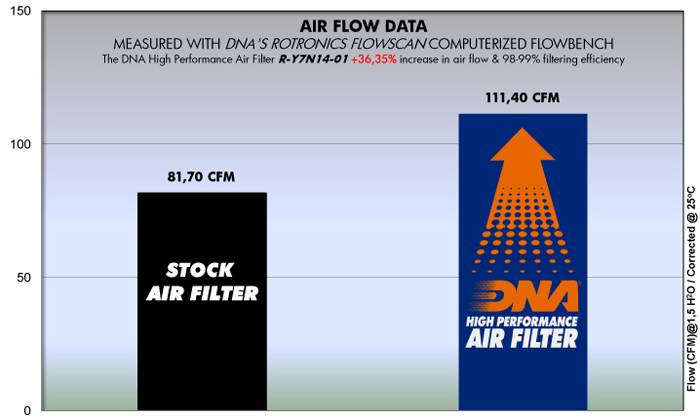 Yamaha MT-07 (14-23) DNA Air Filter R-Y7N14-01