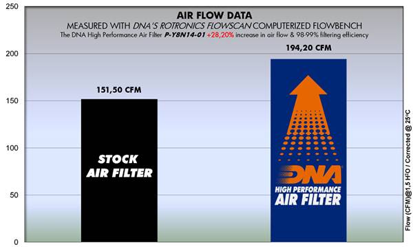 Honda CB 1000 R (08-17) DNA Air Filter