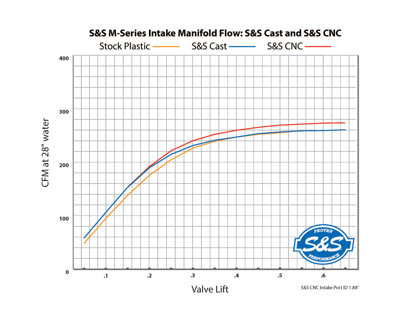 Premium 55mm CNC Ported Performance Manifold – Black. Fits Milwaukee-Eight 2017up.